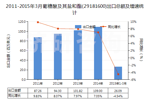 2011-2015年3月葡糖酸及其鹽和酯(29181600)出口總額及增速統(tǒng)計